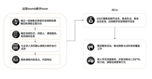 在線教育產(chǎn)品的整體運營工作要如何形成合力