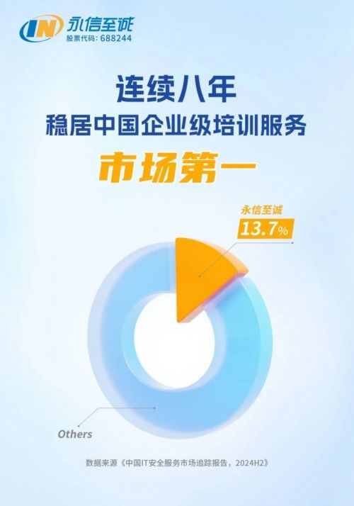 idc報(bào)告 永信至誠連續(xù)八年蟬聯(lián)中國企業(yè)級(jí)培訓(xùn)服務(wù)市場第一